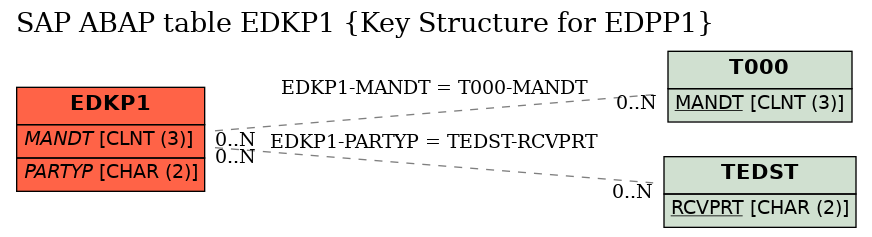 E-R Diagram for table EDKP1 (Key Structure for EDPP1)
