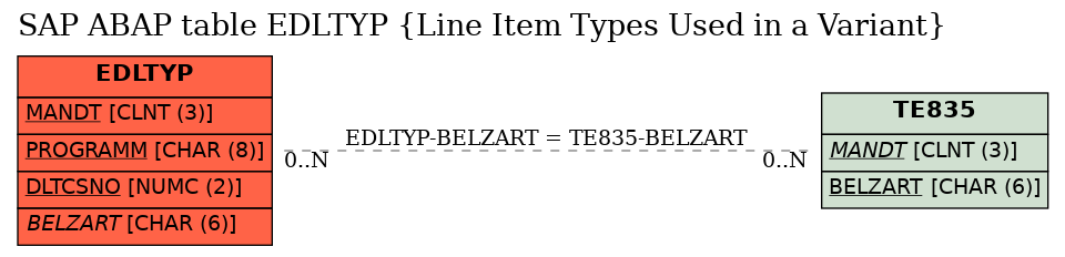 E-R Diagram for table EDLTYP (Line Item Types Used in a Variant)