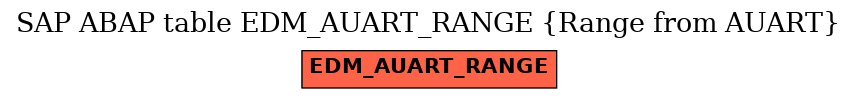 E-R Diagram for table EDM_AUART_RANGE (Range from AUART)
