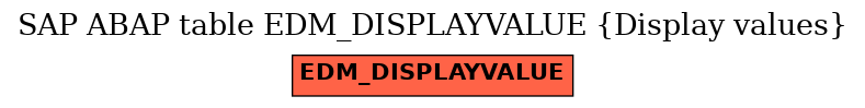 E-R Diagram for table EDM_DISPLAYVALUE (Display values)