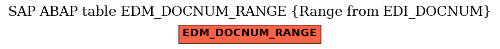 E-R Diagram for table EDM_DOCNUM_RANGE (Range from EDI_DOCNUM)