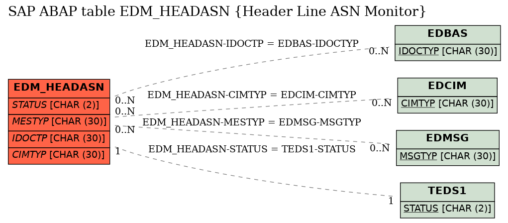 E-R Diagram for table EDM_HEADASN (Header Line ASN Monitor)