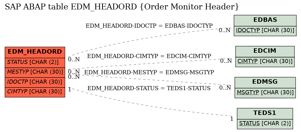 E-R Diagram for table EDM_HEADORD (Order Monitor Header)