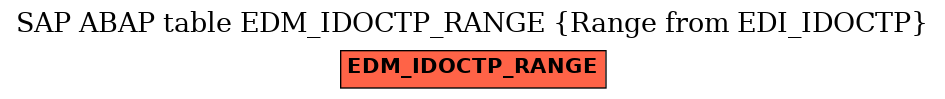 E-R Diagram for table EDM_IDOCTP_RANGE (Range from EDI_IDOCTP)