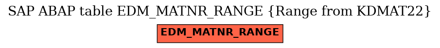 E-R Diagram for table EDM_MATNR_RANGE (Range from KDMAT22)