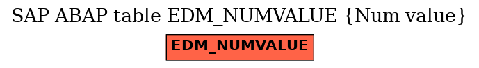 E-R Diagram for table EDM_NUMVALUE (Num value)