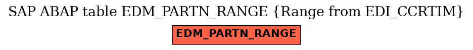 E-R Diagram for table EDM_PARTN_RANGE (Range from EDI_CCRTIM)