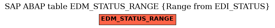 E-R Diagram for table EDM_STATUS_RANGE (Range from EDI_STATUS)