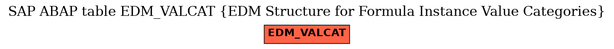 E-R Diagram for table EDM_VALCAT (EDM Structure for Formula Instance Value Categories)