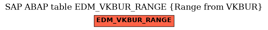 E-R Diagram for table EDM_VKBUR_RANGE (Range from VKBUR)