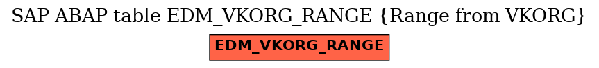 E-R Diagram for table EDM_VKORG_RANGE (Range from VKORG)