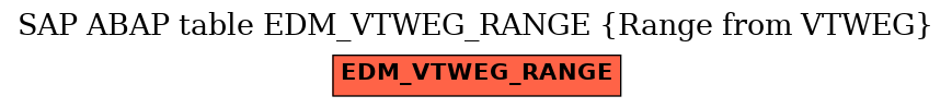 E-R Diagram for table EDM_VTWEG_RANGE (Range from VTWEG)