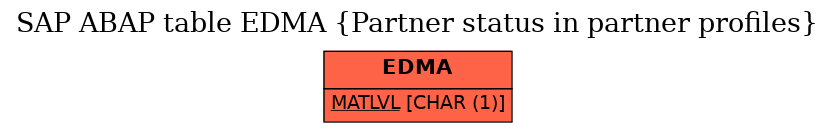 E-R Diagram for table EDMA (Partner status in partner profiles)