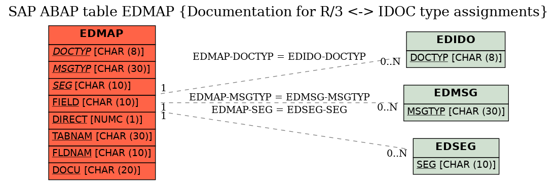 E-R Diagram for table EDMAP (Documentation for R/3 <-> IDOC type assignments)