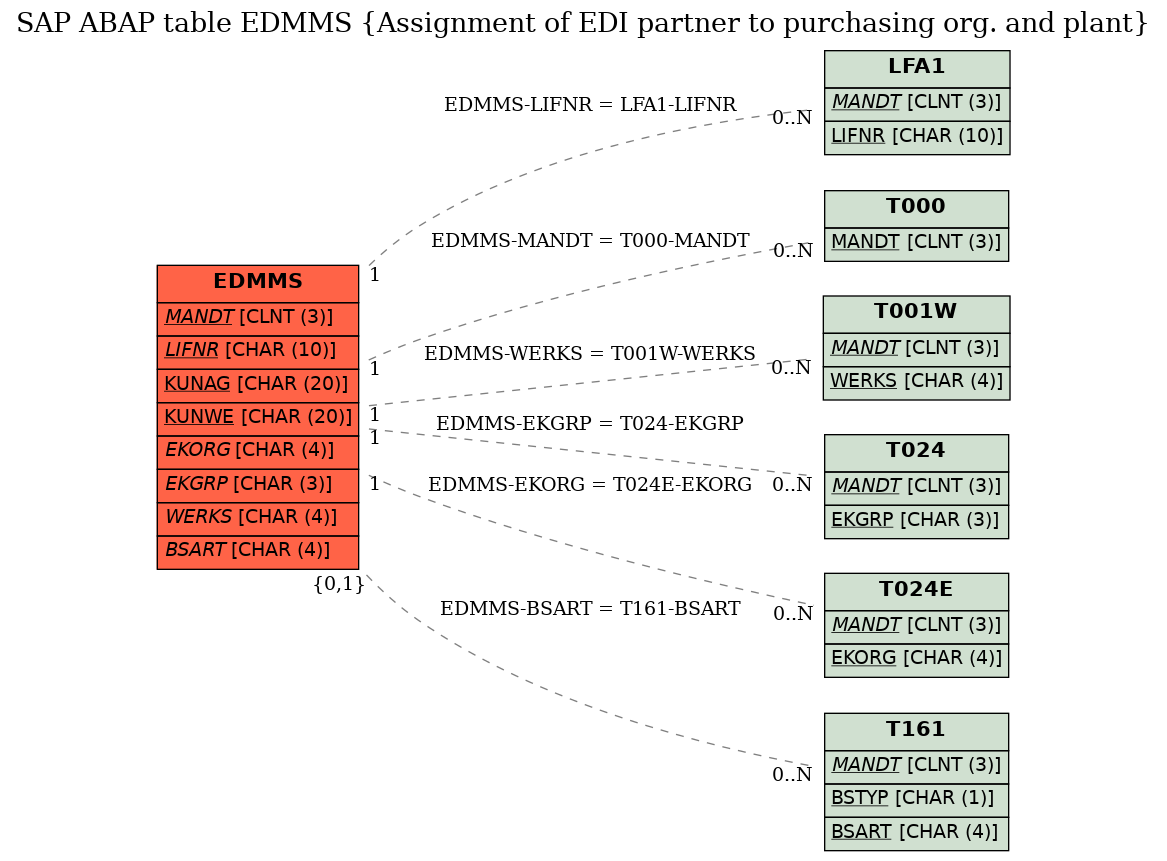 E-R Diagram for table EDMMS (Assignment of EDI partner to purchasing org. and plant)