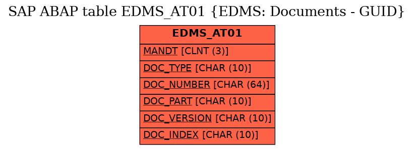 E-R Diagram for table EDMS_AT01 (EDMS: Documents - GUID)