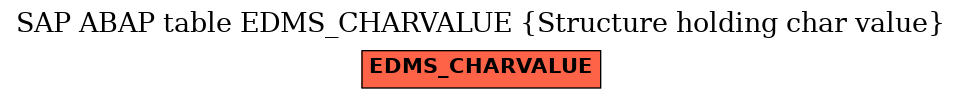 E-R Diagram for table EDMS_CHARVALUE (Structure holding char value)