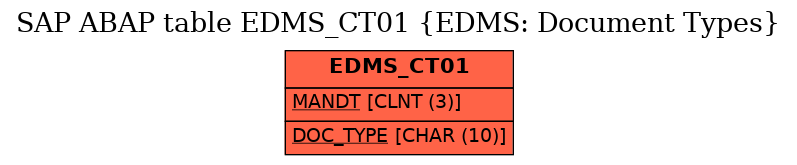 E-R Diagram for table EDMS_CT01 (EDMS: Document Types)