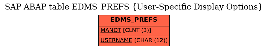 E-R Diagram for table EDMS_PREFS (User-Specific Display Options)