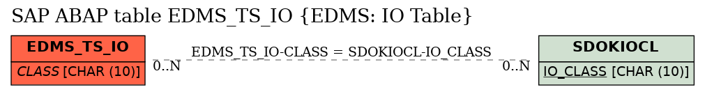 E-R Diagram for table EDMS_TS_IO (EDMS: IO Table)