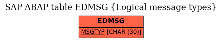 E-R Diagram for table EDMSG (Logical message types)