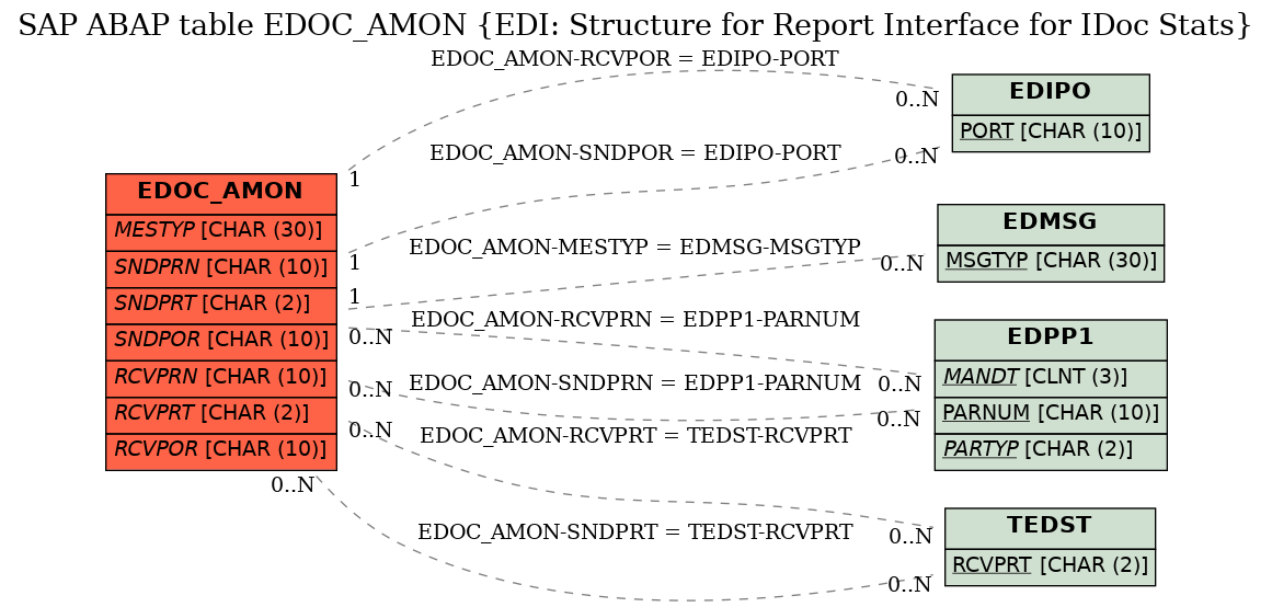 E-R Diagram for table EDOC_AMON (EDI: Structure for Report Interface for IDoc Stats)