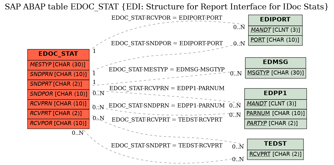E-R Diagram for table EDOC_STAT (EDI: Structure for Report Interface for IDoc Stats)