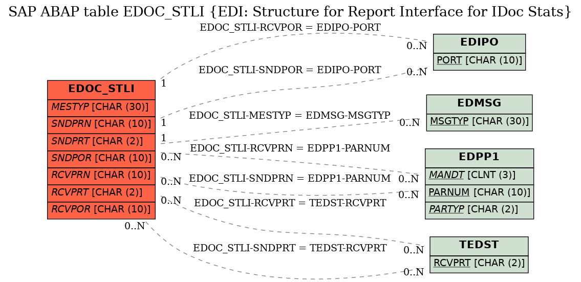 E-R Diagram for table EDOC_STLI (EDI: Structure for Report Interface for IDoc Stats)