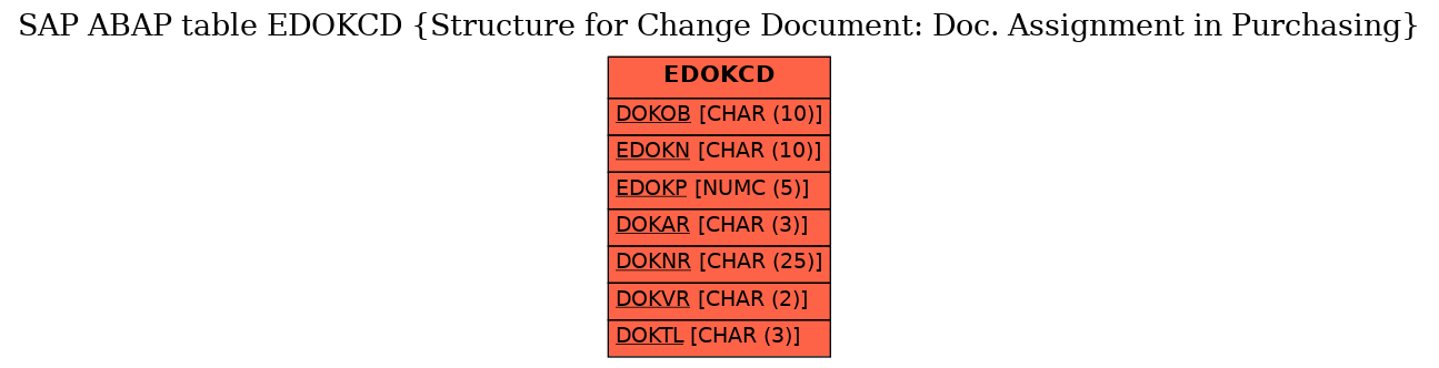 E-R Diagram for table EDOKCD (Structure for Change Document: Doc. Assignment in Purchasing)