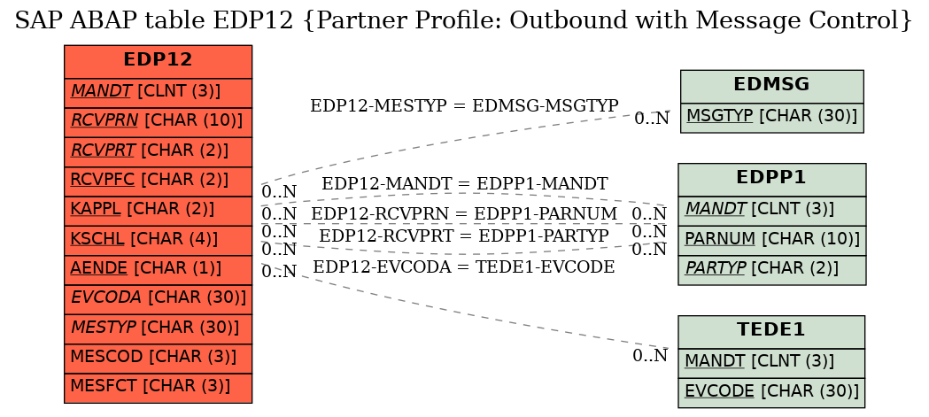 E-R Diagram for table EDP12 (Partner Profile: Outbound with Message Control)