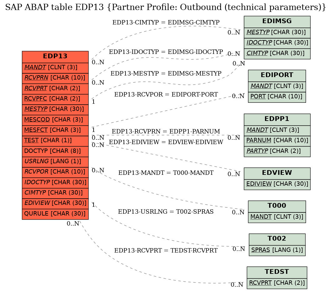 E-R Diagram for table EDP13 (Partner Profile: Outbound (technical parameters))