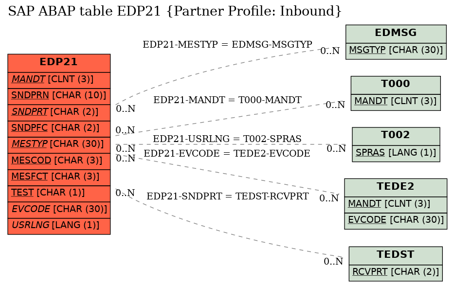 E-R Diagram for table EDP21 (Partner Profile: Inbound)