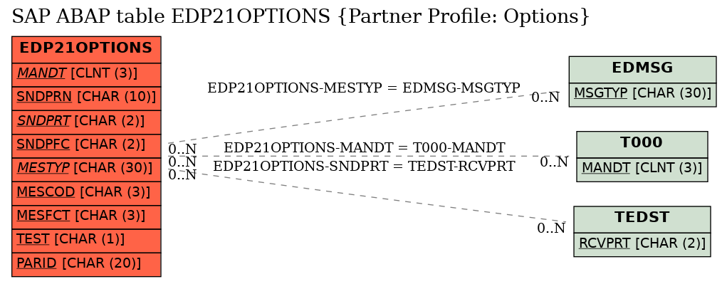 E-R Diagram for table EDP21OPTIONS (Partner Profile: Options)