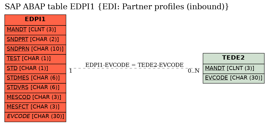 E-R Diagram for table EDPI1 (EDI: Partner profiles (inbound))