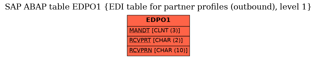 E-R Diagram for table EDPO1 (EDI table for partner profiles (outbound), level 1)