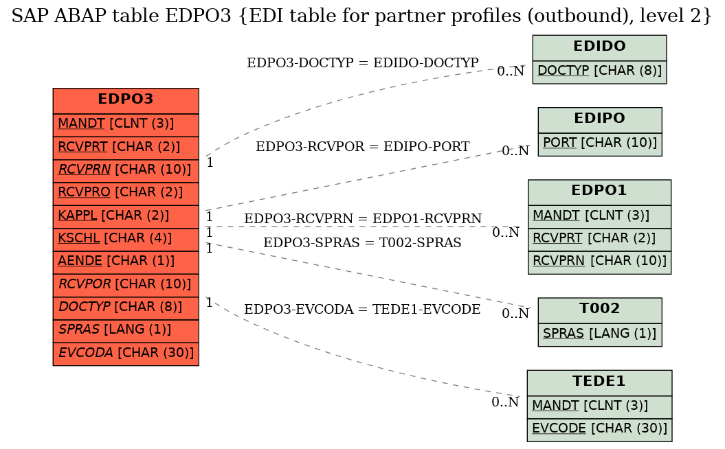 E-R Diagram for table EDPO3 (EDI table for partner profiles (outbound), level 2)