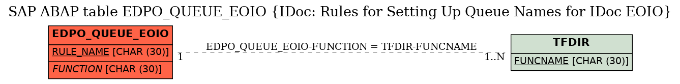 E-R Diagram for table EDPO_QUEUE_EOIO (IDoc: Rules for Setting Up Queue Names for IDoc EOIO)