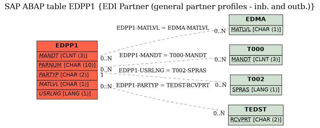 E-R Diagram for table EDPP1 (EDI Partner (general partner profiles - inb. and outb.))