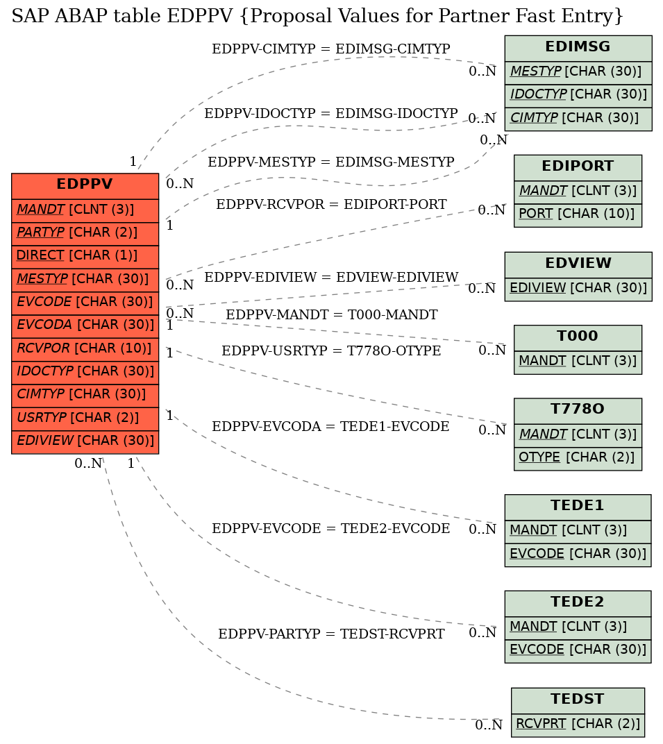 E-R Diagram for table EDPPV (Proposal Values for Partner Fast Entry)