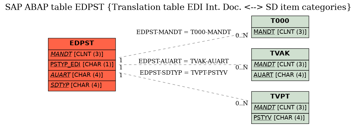E-R Diagram for table EDPST (Translation table EDI Int. Doc. <--> SD item categories)