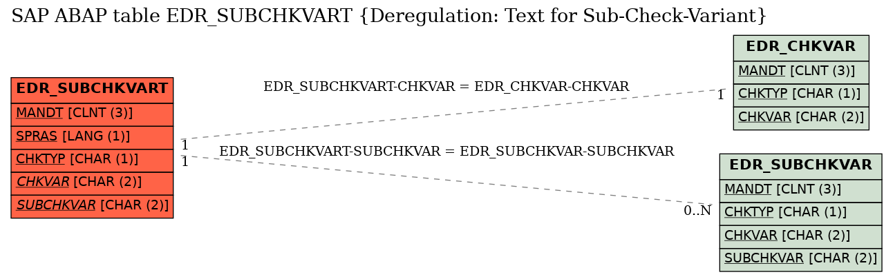 E-R Diagram for table EDR_SUBCHKVART (Deregulation: Text for Sub-Check-Variant)