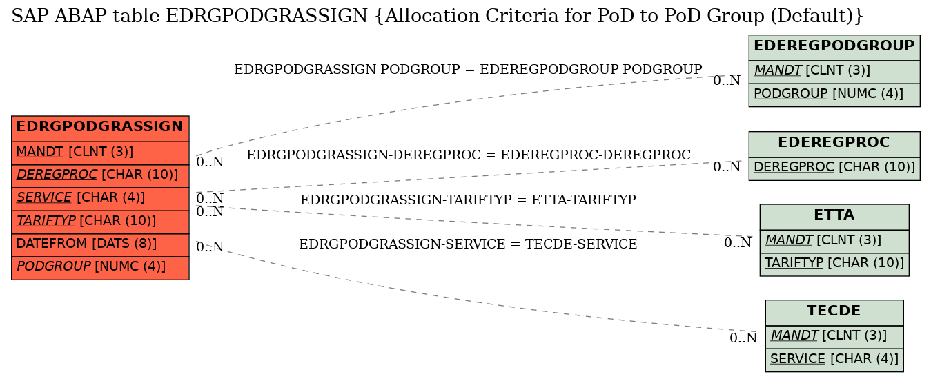 E-R Diagram for table EDRGPODGRASSIGN (Allocation Criteria for PoD to PoD Group (Default))