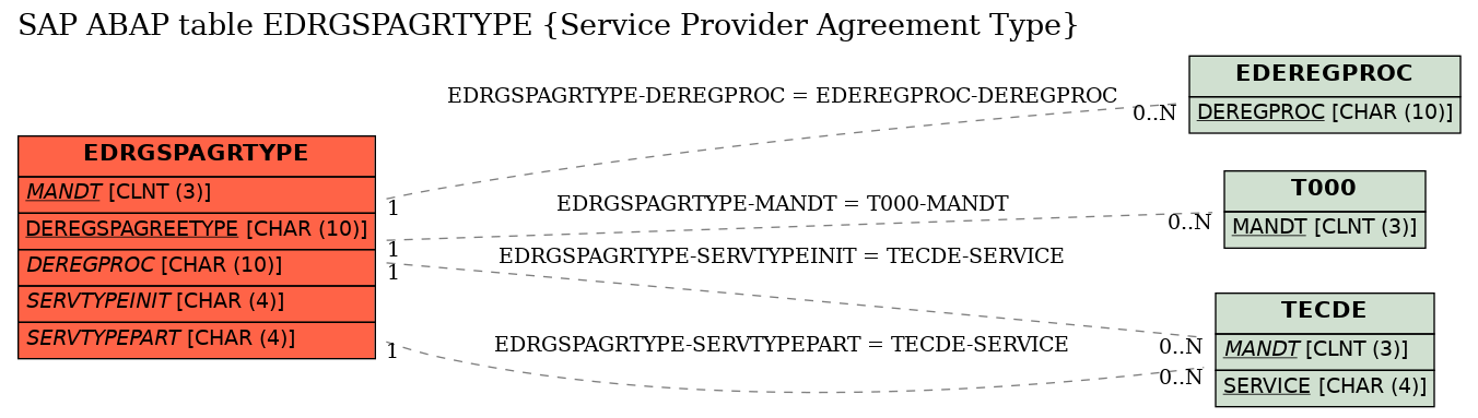 E-R Diagram for table EDRGSPAGRTYPE (Service Provider Agreement Type)