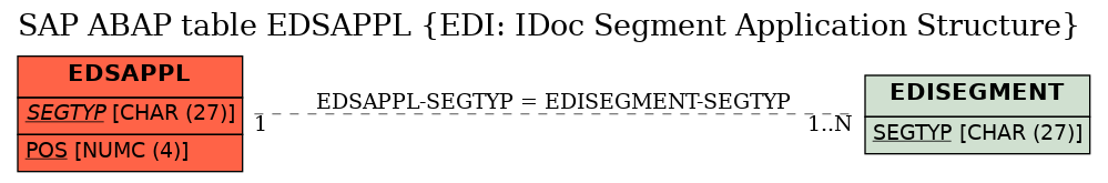 E-R Diagram for table EDSAPPL (EDI: IDoc Segment Application Structure)