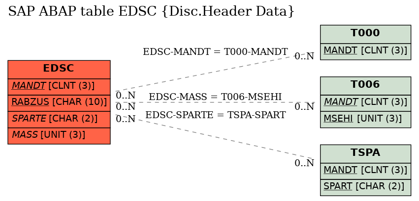 E-R Diagram for table EDSC (Disc.Header Data)