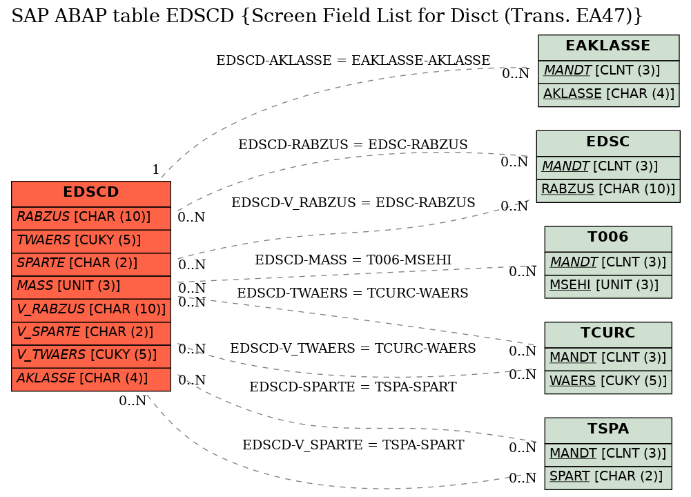 E-R Diagram for table EDSCD (Screen Field List for Disct (Trans. EA47))