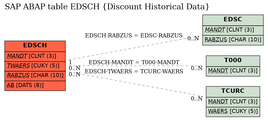 E-R Diagram for table EDSCH (Discount Historical Data)