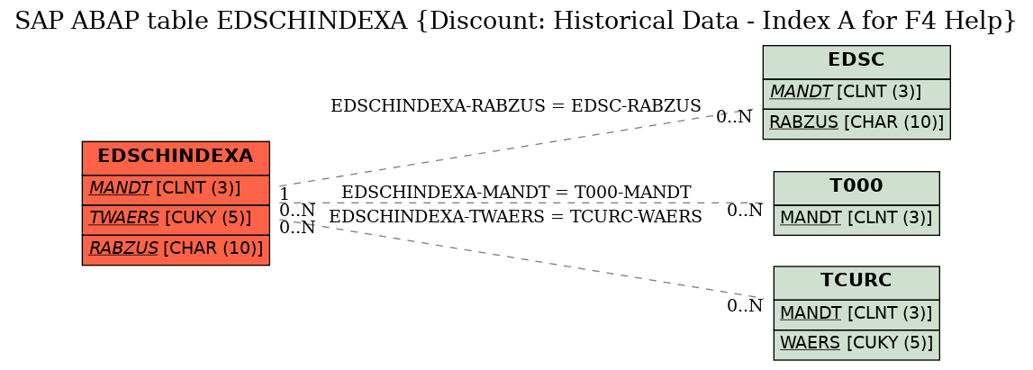 E-R Diagram for table EDSCHINDEXA (Discount: Historical Data - Index A for F4 Help)
