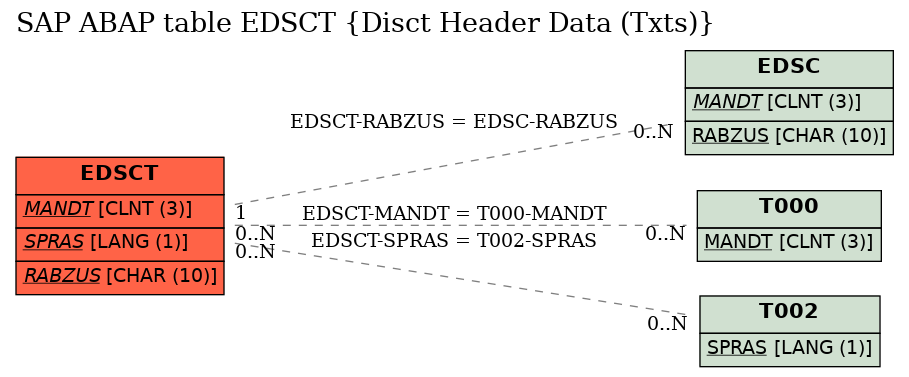 E-R Diagram for table EDSCT (Disct Header Data (Txts))