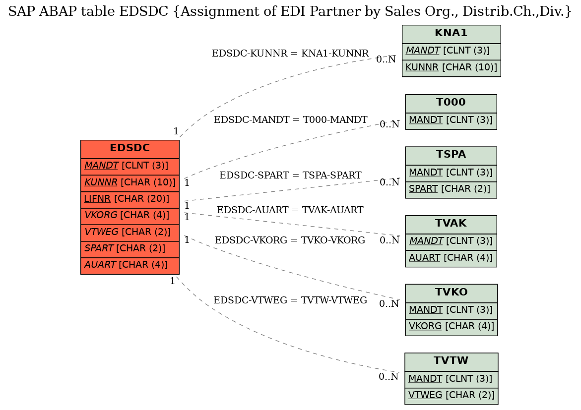 E-R Diagram for table EDSDC (Assignment of EDI Partner by Sales Org., Distrib.Ch.,Div.)